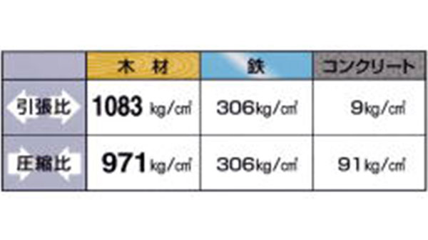 鉄の約3倍